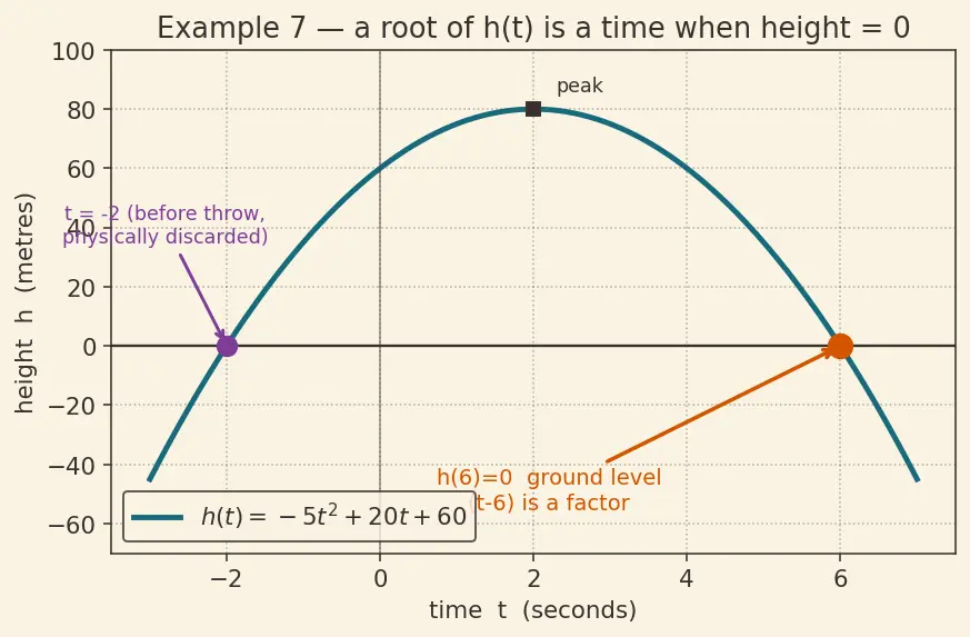 Figure — Remainder theorem and factor theorem — proof and applications