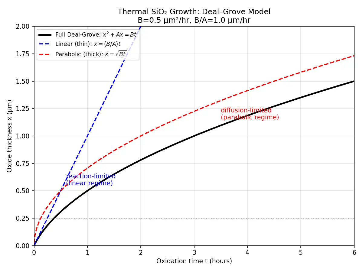 Figure — Oxidation (thermal SiO2 growth)