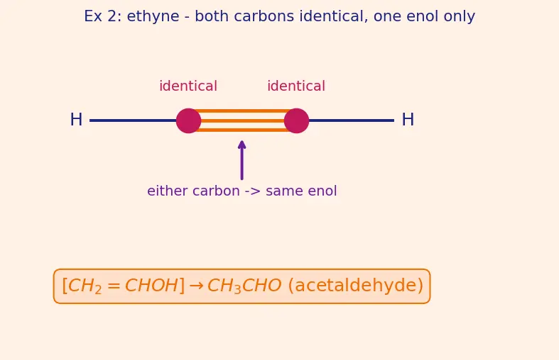 Figure — Alkynes — preparation, acidity of terminal alkynes, addition reactions, hydration to ketones