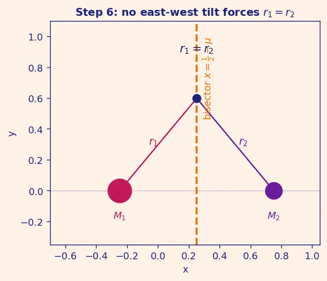 Figure — Lagrange points L1–L5 — derivation, stability