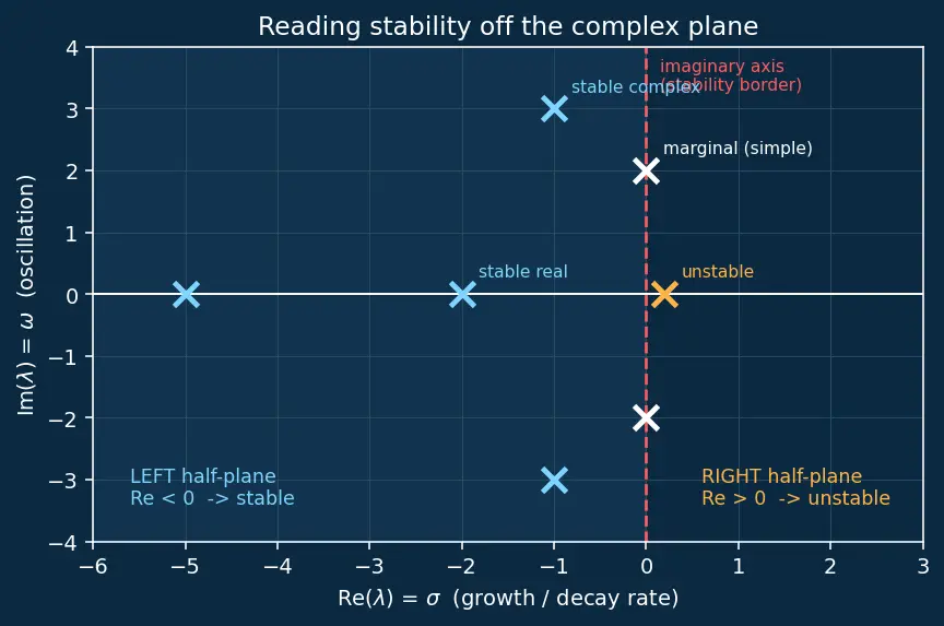 Figure — Eigenvalues of A — system modes, stability