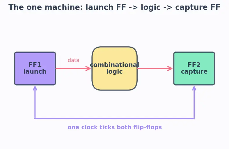 Figure — Timing analysis basics (static timing)