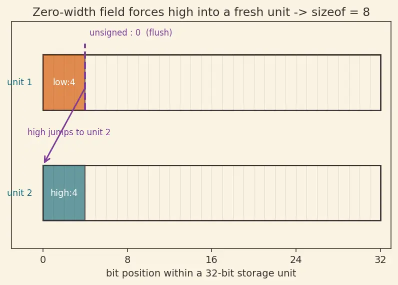 Figure — Bit fields in structs