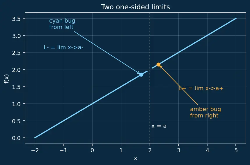 Figure — Continuity — definition, types of discontinuity (removable, jump, infinite)