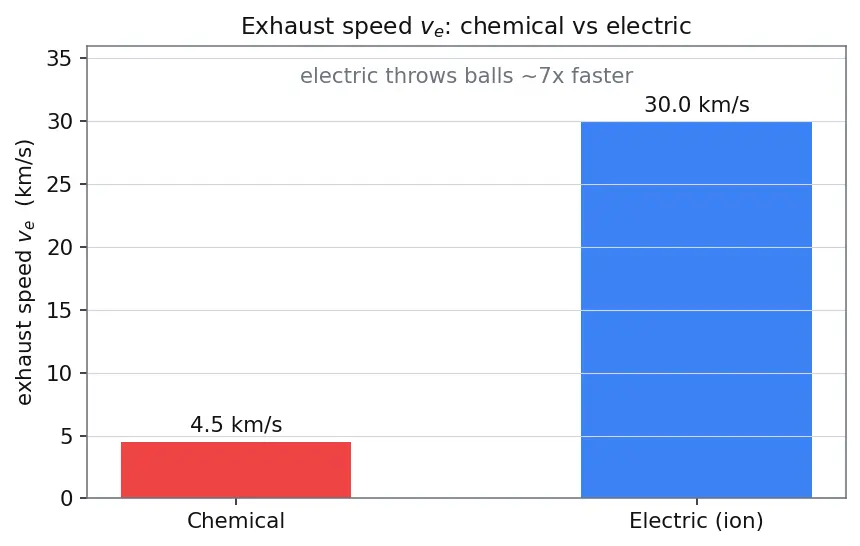 Figure — Electric propulsion — thrust, power, Isp trade-off