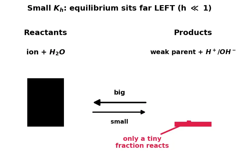 Figure — Salt hydrolysis — pH of salt solutions (4 cases -  SA - SB, SA - WB, WA - SB, WA - WB)