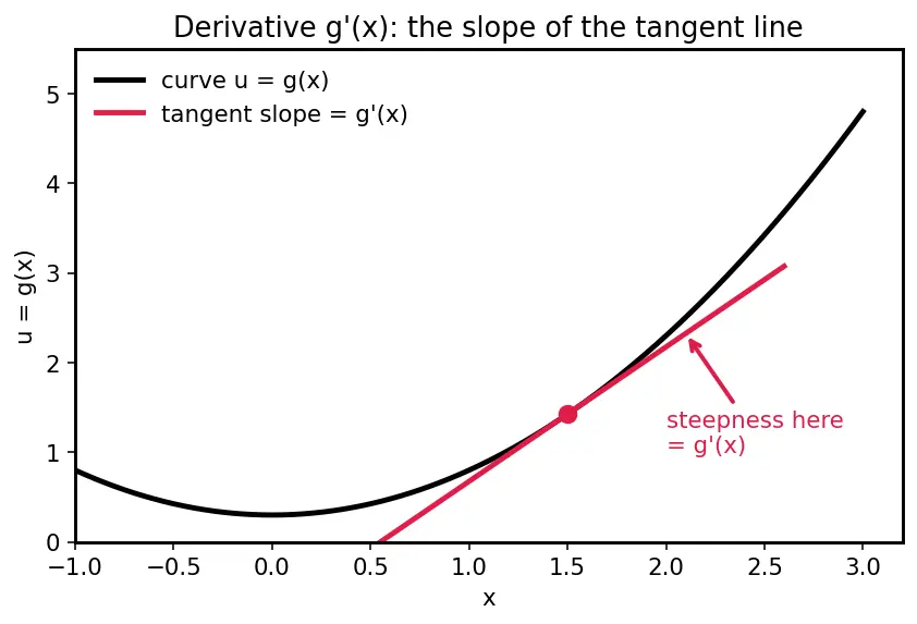 Figure — U-substitution — technique, change of limits for definite integrals