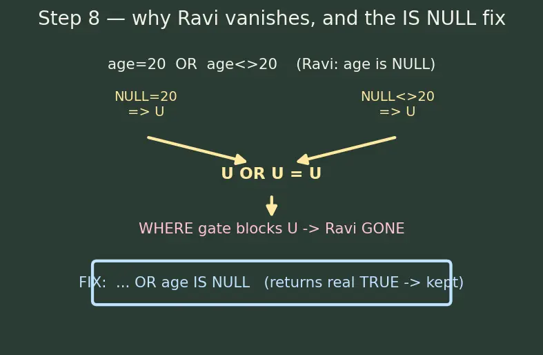 Figure — Relational model — tables, rows, columns, NULL