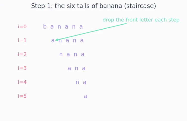 Figure — Suffix tree (conceptual)