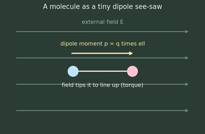 Figure — Dielectrics — polarization, dielectric constant, effect on capacitance