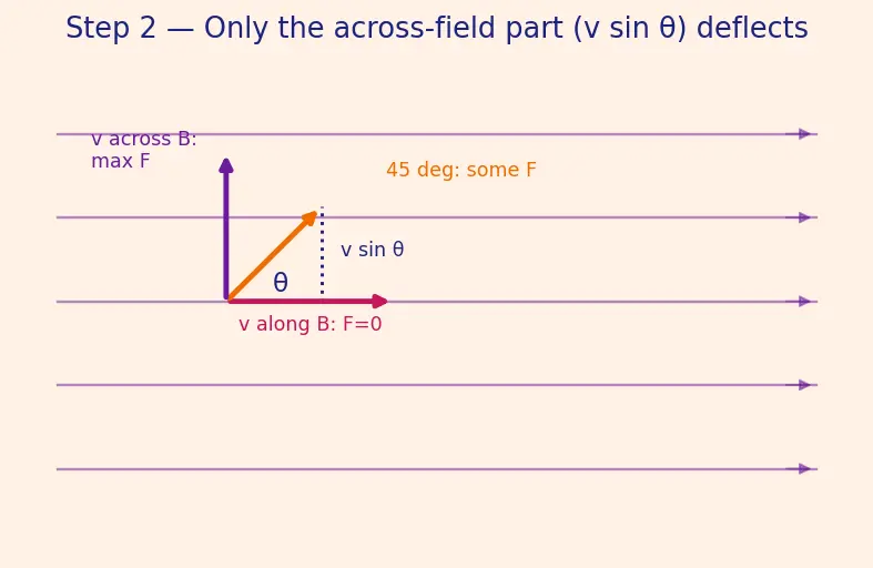 Figure — Magnetic force on charge — F = qv × B