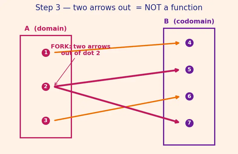 Figure — Concept of a function — input, output, mapping