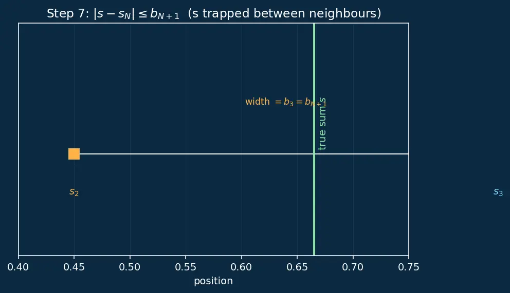 Figure — Alternating series test — Leibniz test, proof