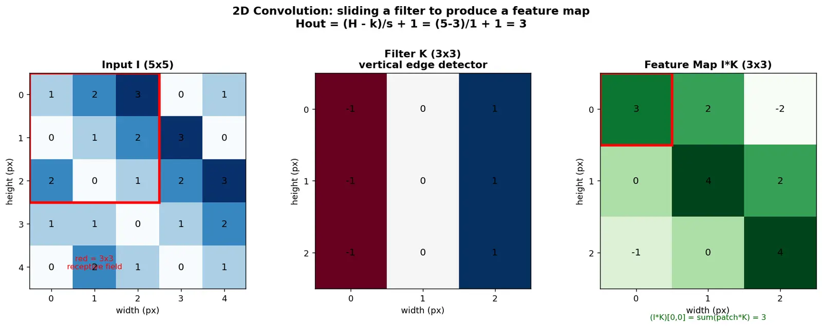 Figure — Convolution operation and filters