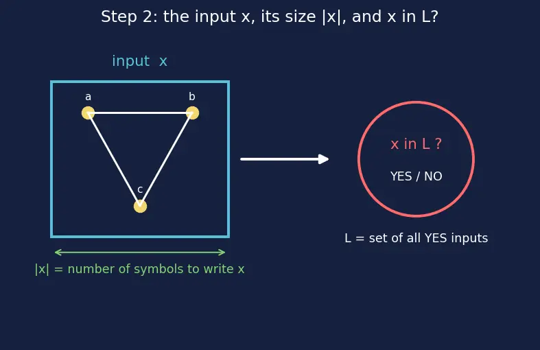 Figure — NP — non-deterministic polynomial, verifier definition