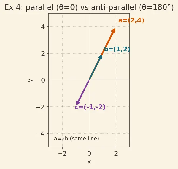 Figure — Dot product — formula, cosine formula, Cauchy-Schwarz inequality proof