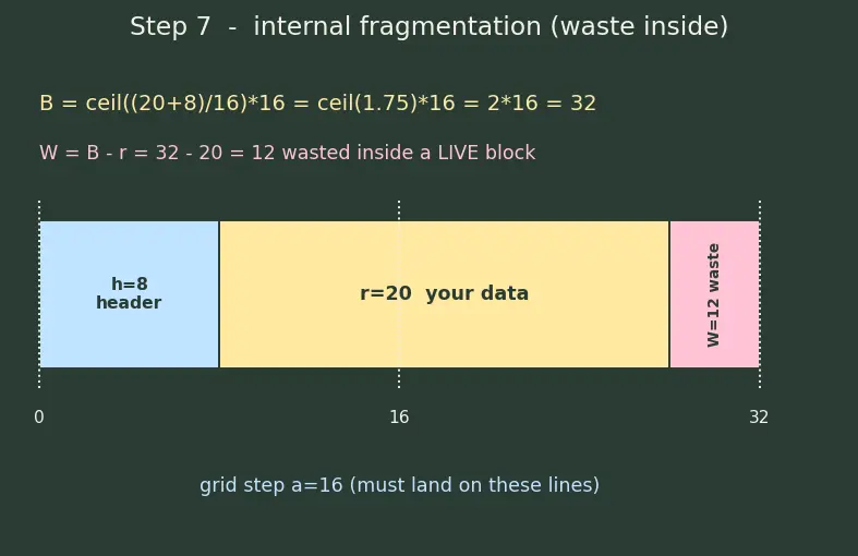 Figure — Heap fragmentation