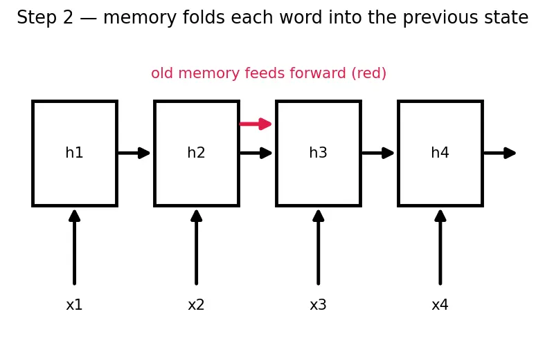 Figure — Encoder-decoder architecture
