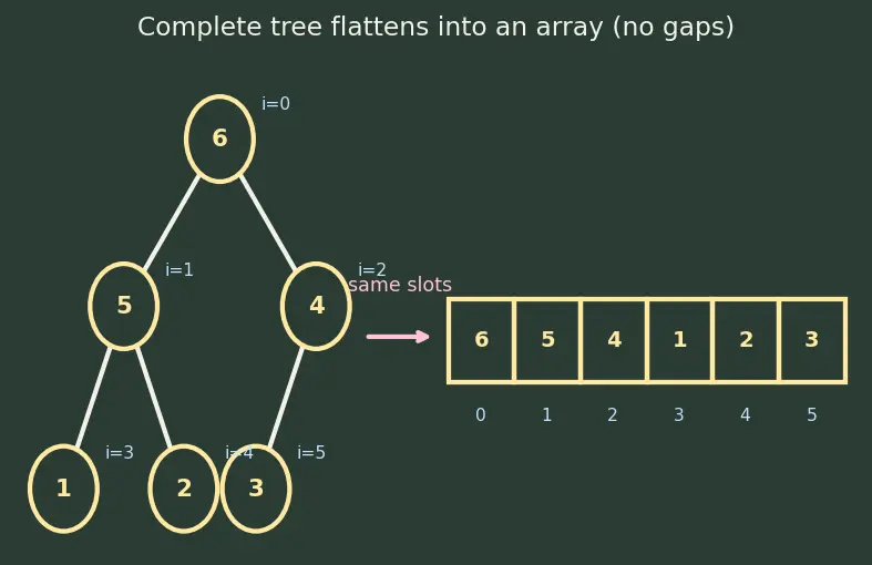 Figure — Heap sort — in-place, O(n log n)