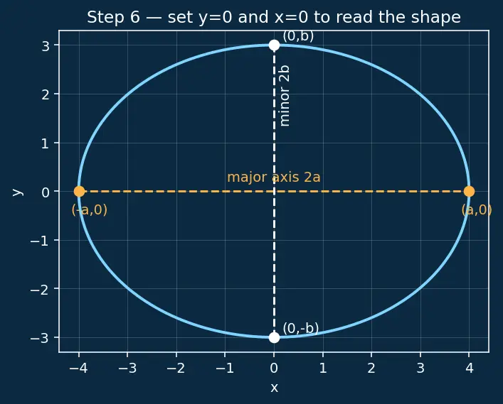 Figure — Ellipse — standard forms, semi-major - minor axes, foci, eccentricity, latus rectum