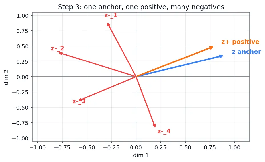 Figure — Self-supervised and contrastive learning (SimCLR, CLIP)