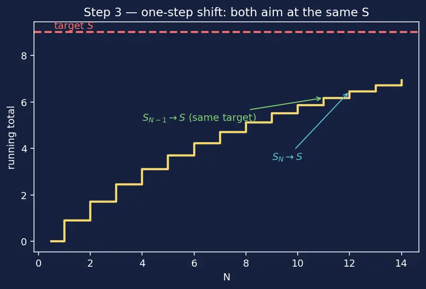 Figure — Divergence test (necessary but not sufficient)