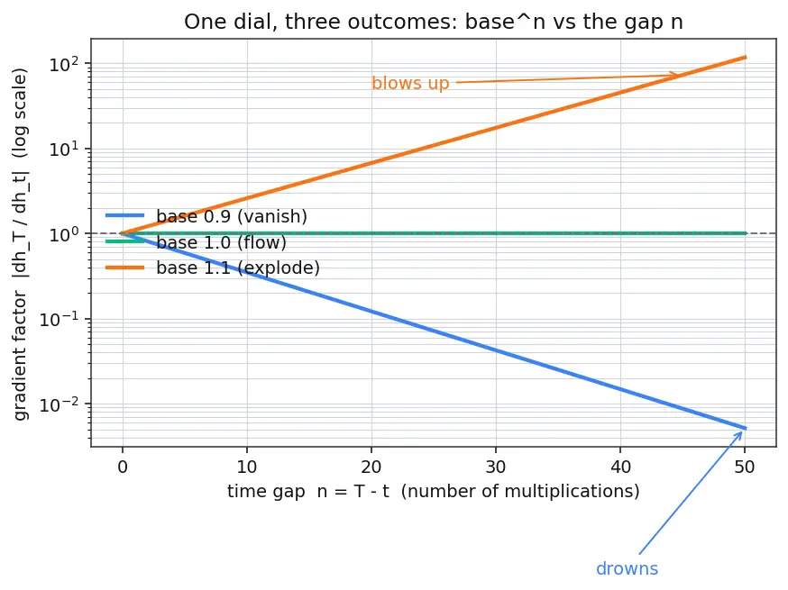 Figure — Vanishing gradients in RNNs