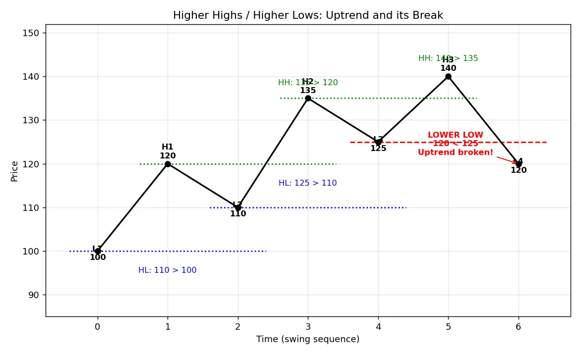 Figure — Understand higher highs  -  higher lows logic