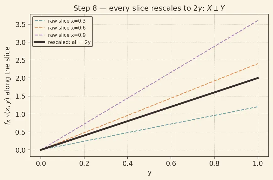 Figure — Joint, marginal, and conditional distributions