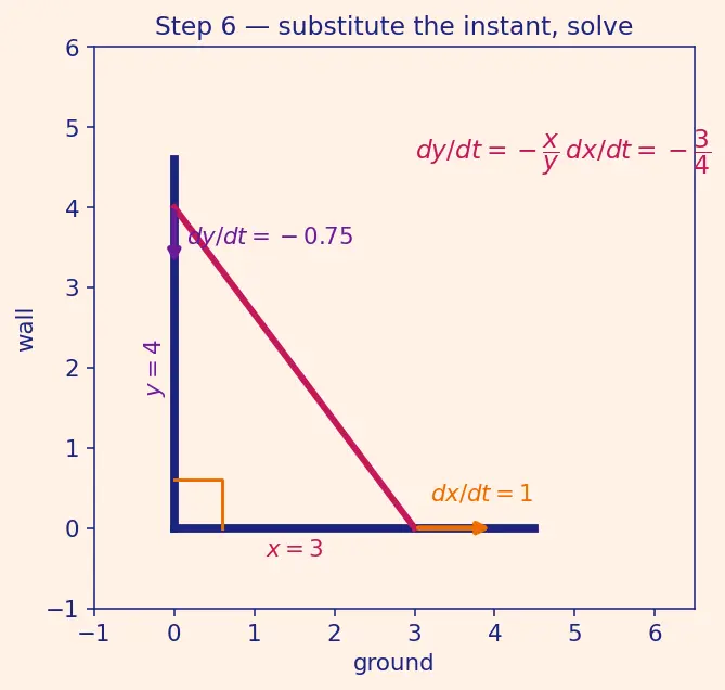 Figure — Related rates — setting up and solving