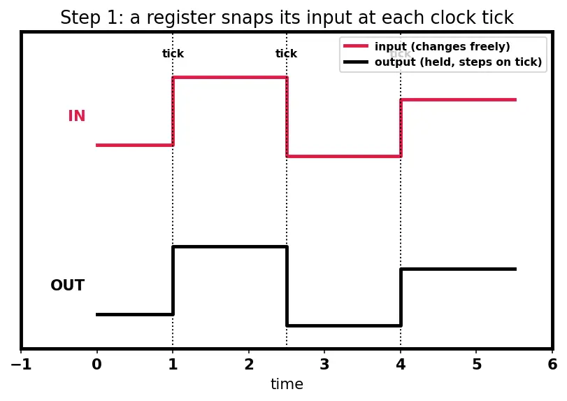 Figure — Pipeline registers and control signals