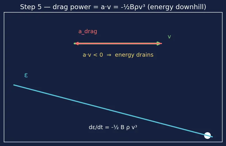 Figure — Atmospheric drag — exponential atmosphere model, orbit decay