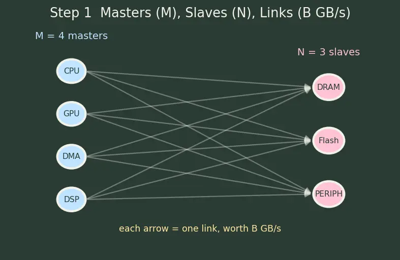 Figure — System-on-Chip (SoC) integration