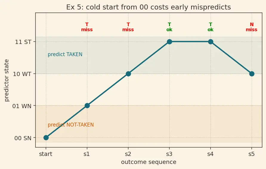 Figure — Branch prediction — static, dynamic (2-bit predictor, BTB)