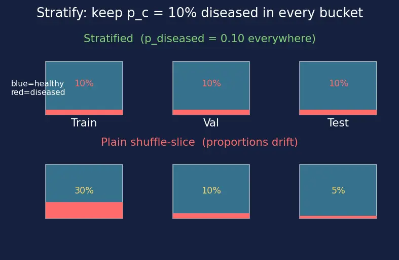 Figure — Train - validation - test splitting