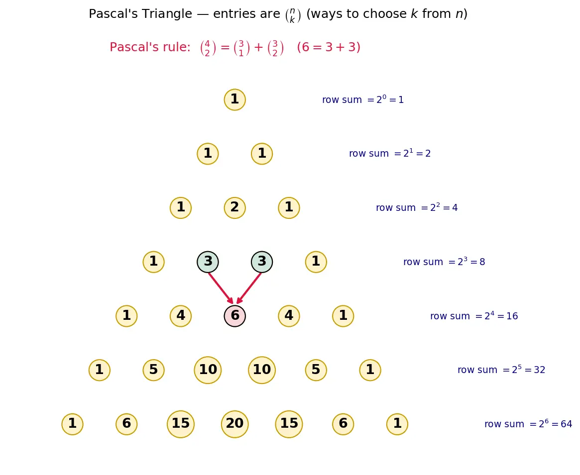 Figure — Pascal's triangle — combinatorial interpretation