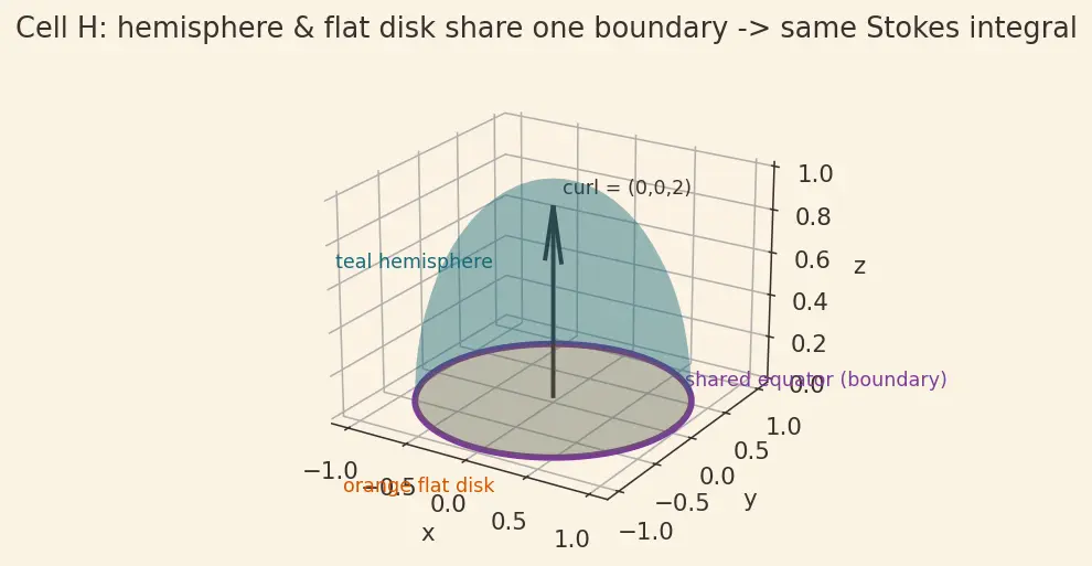 Figure — Unification — all three theorems as generalized Stokes