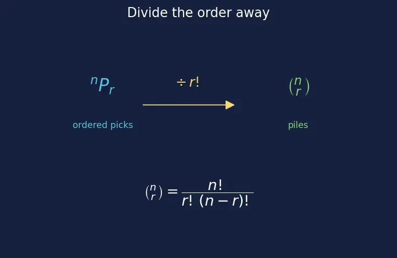 Figure — Combinations — nCr, Pascal's triangle