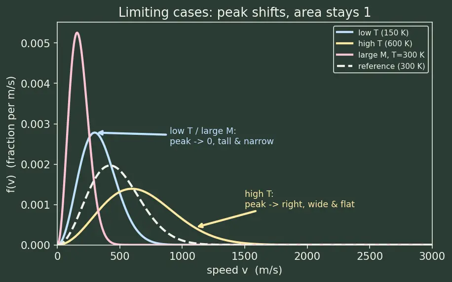 Figure — Maxwell-Boltzmann distribution of speeds — most probable, mean, rms
