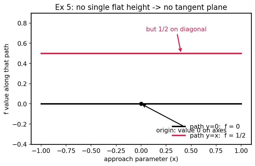 Figure — Tangent planes and linear approximations to surfaces