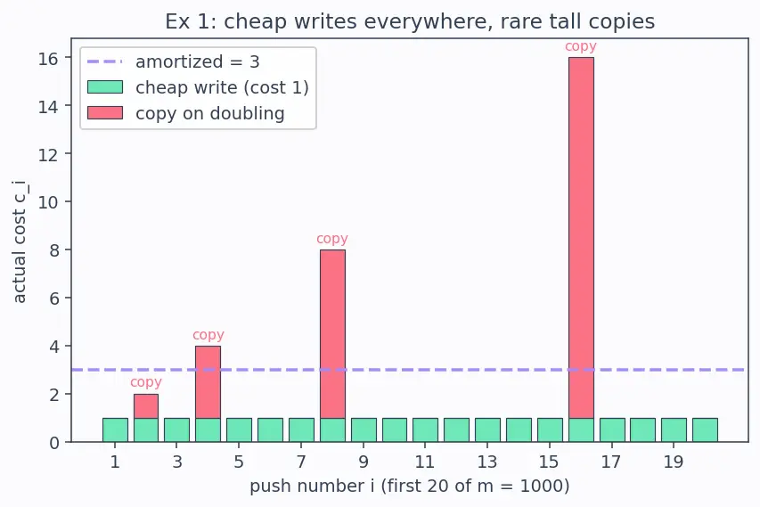 Figure — Amortized analysis — aggregate, accounting, potential methods