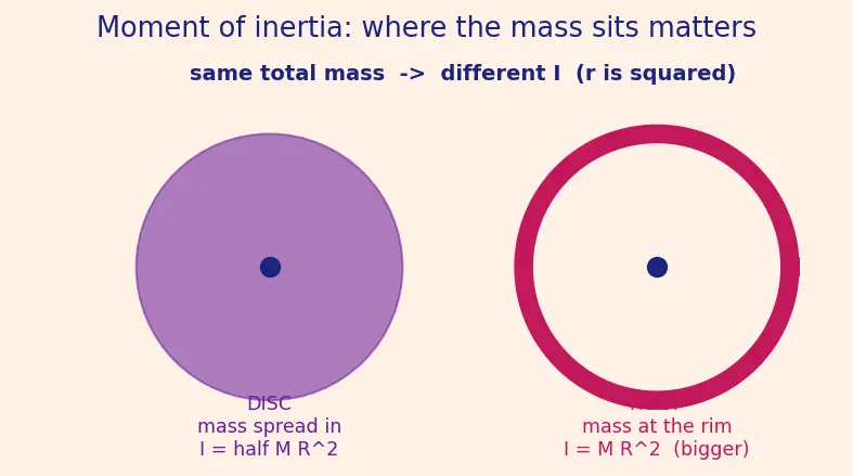 Figure — Rotational kinetic energy = ½Iω²