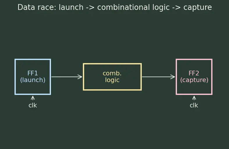 Figure — Timing analysis basics (static timing)