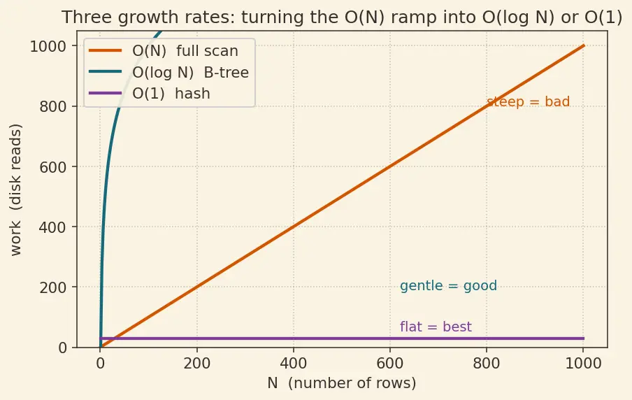 Figure — Indexing — B-tree index, hash index, full-text