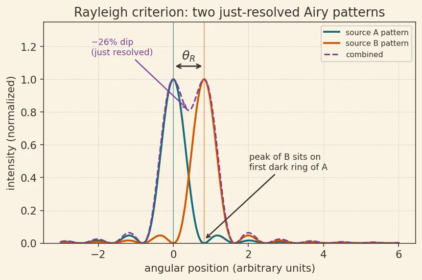 Figure — Resolving power — Rayleigh criterion