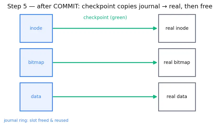 Figure — Journaling — why, how it works