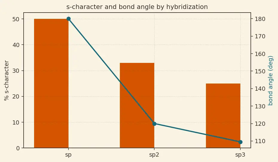 Figure — Valence Bond Theory (VBT) — hybridization (sp, sp², sp³, sp³d, sp³d²)