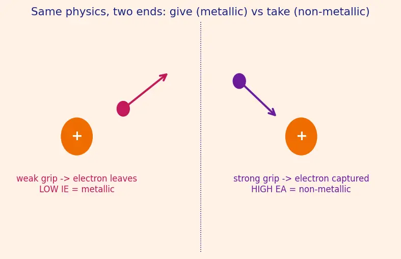 Figure — Metallic - non-metallic character trends