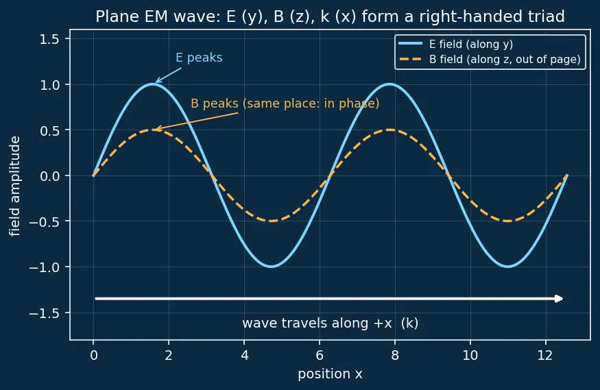 Figure — Electromagnetic waves — derivation from Maxwell's equations