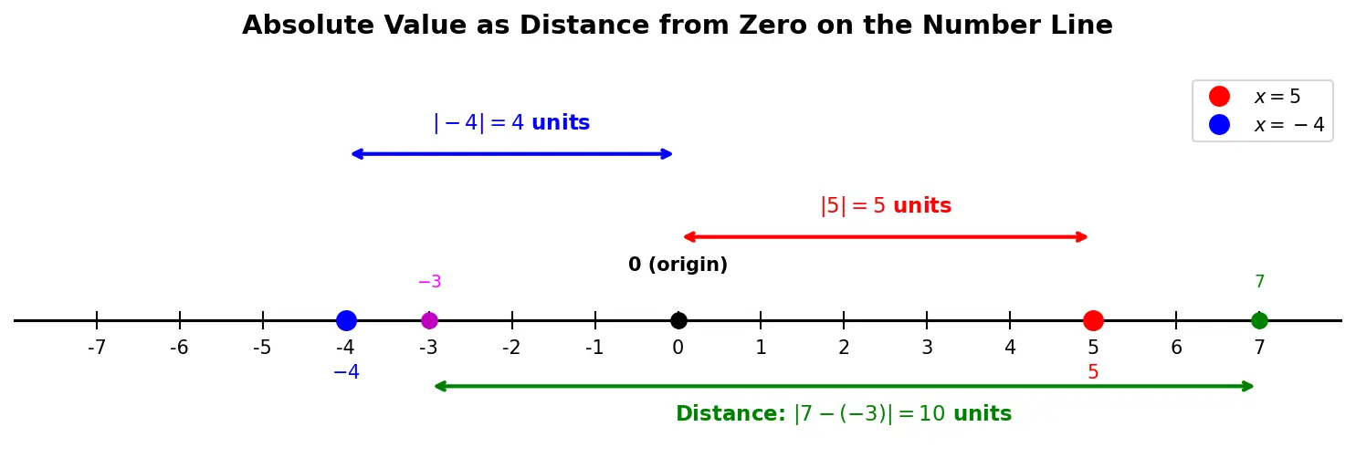 Figure — Absolute value  -  modulus — definition, number line interpretation